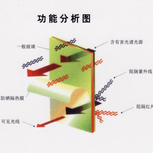 建筑隔热膜简介 淄博恒盛膜业 隔热膜 防弹膜