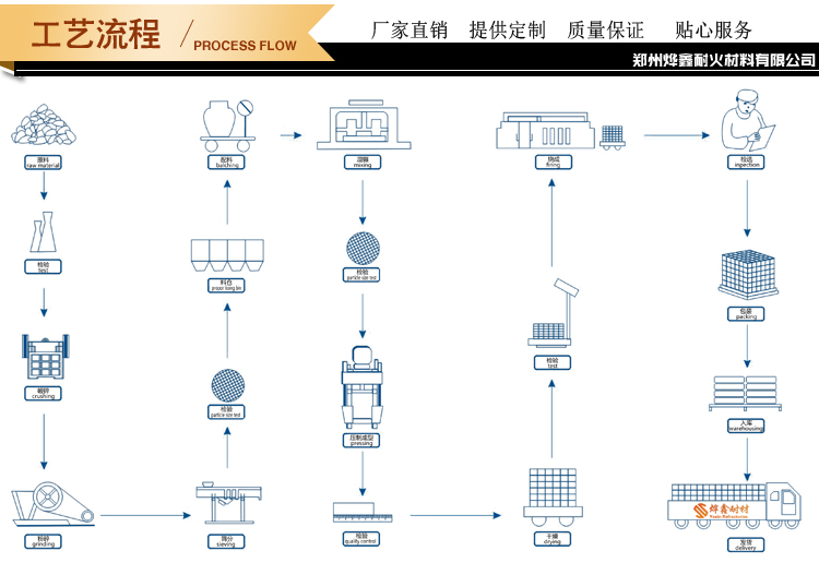 工艺流程