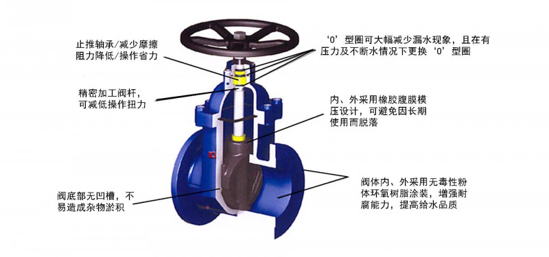 软密封闸阀06