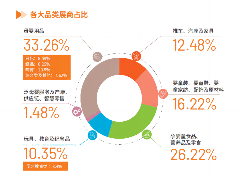 各类展商占比(800-600)