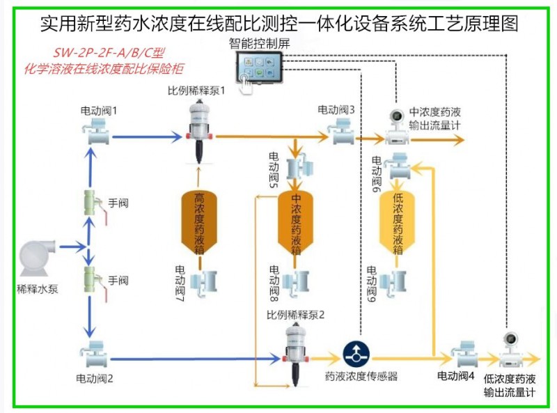 药液浓度在线配比测控一体化设备工艺简图_proc